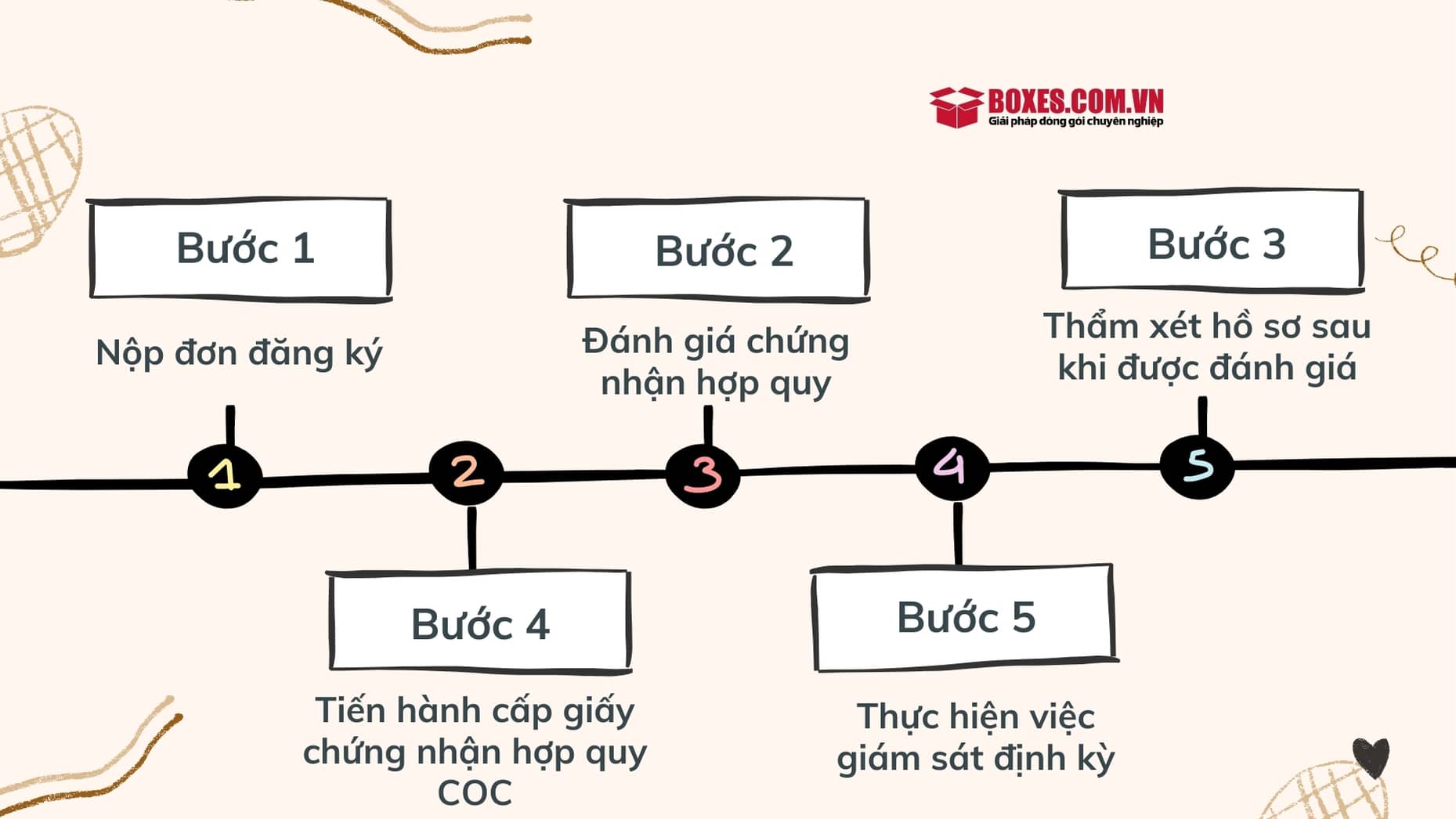 5 bước cơ bản khi đánh giá tiêu chuẩn COC 