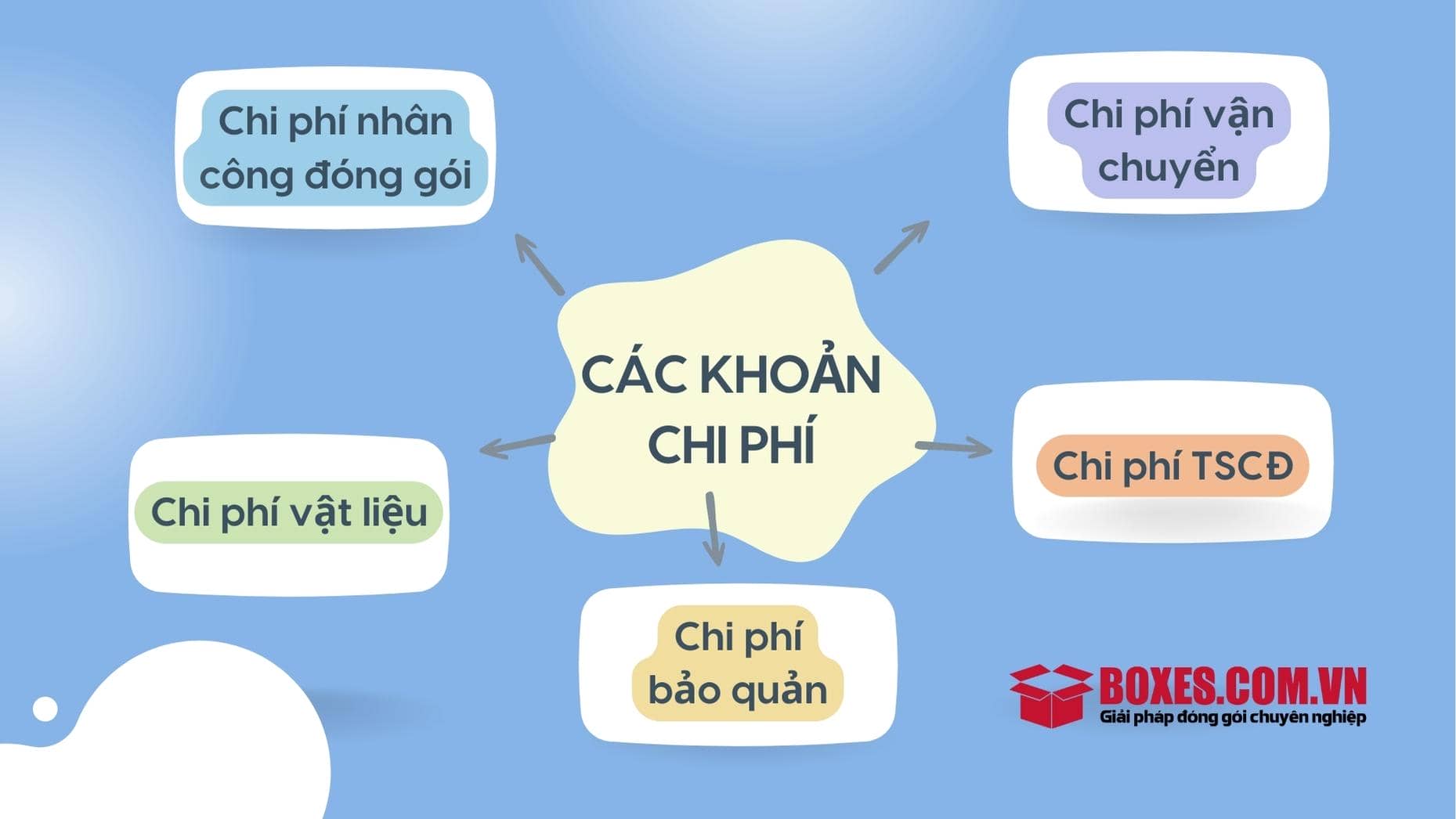 Các khoản trong chi phí đóng gói
