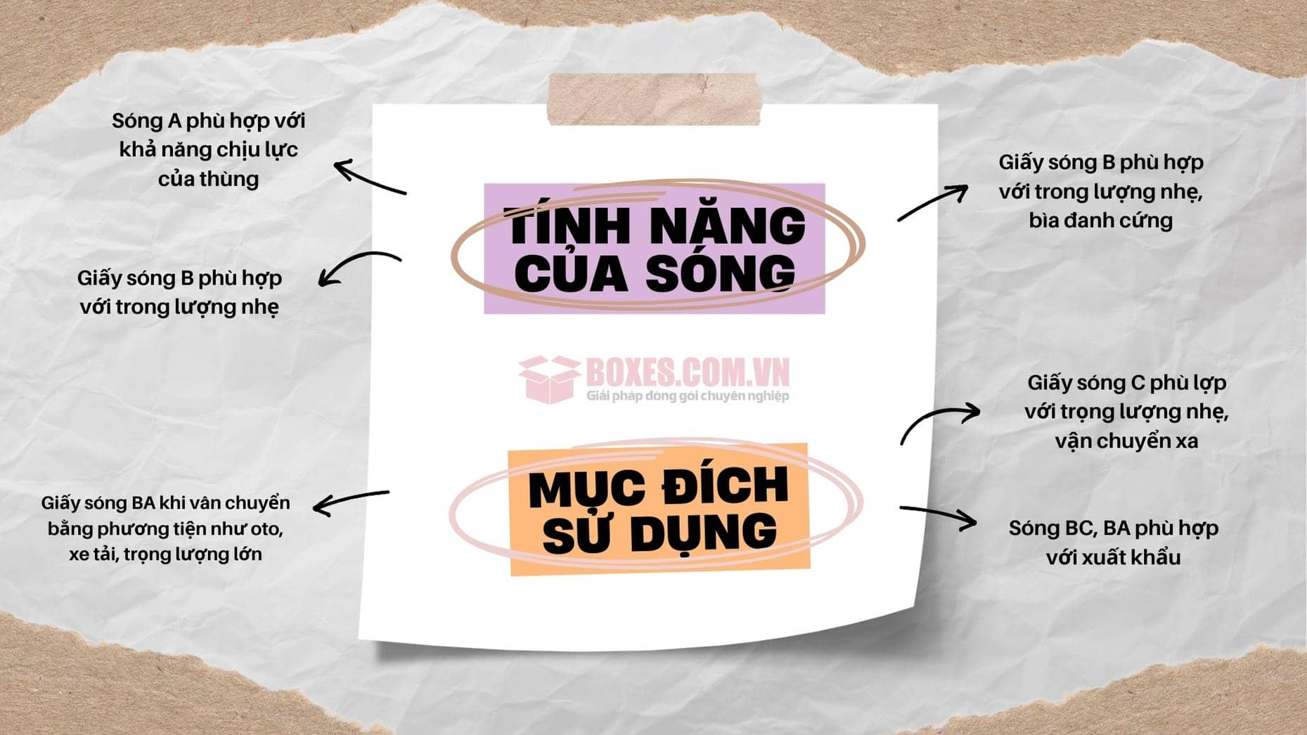 Cách lựa chọn các loại sóng giấy carton