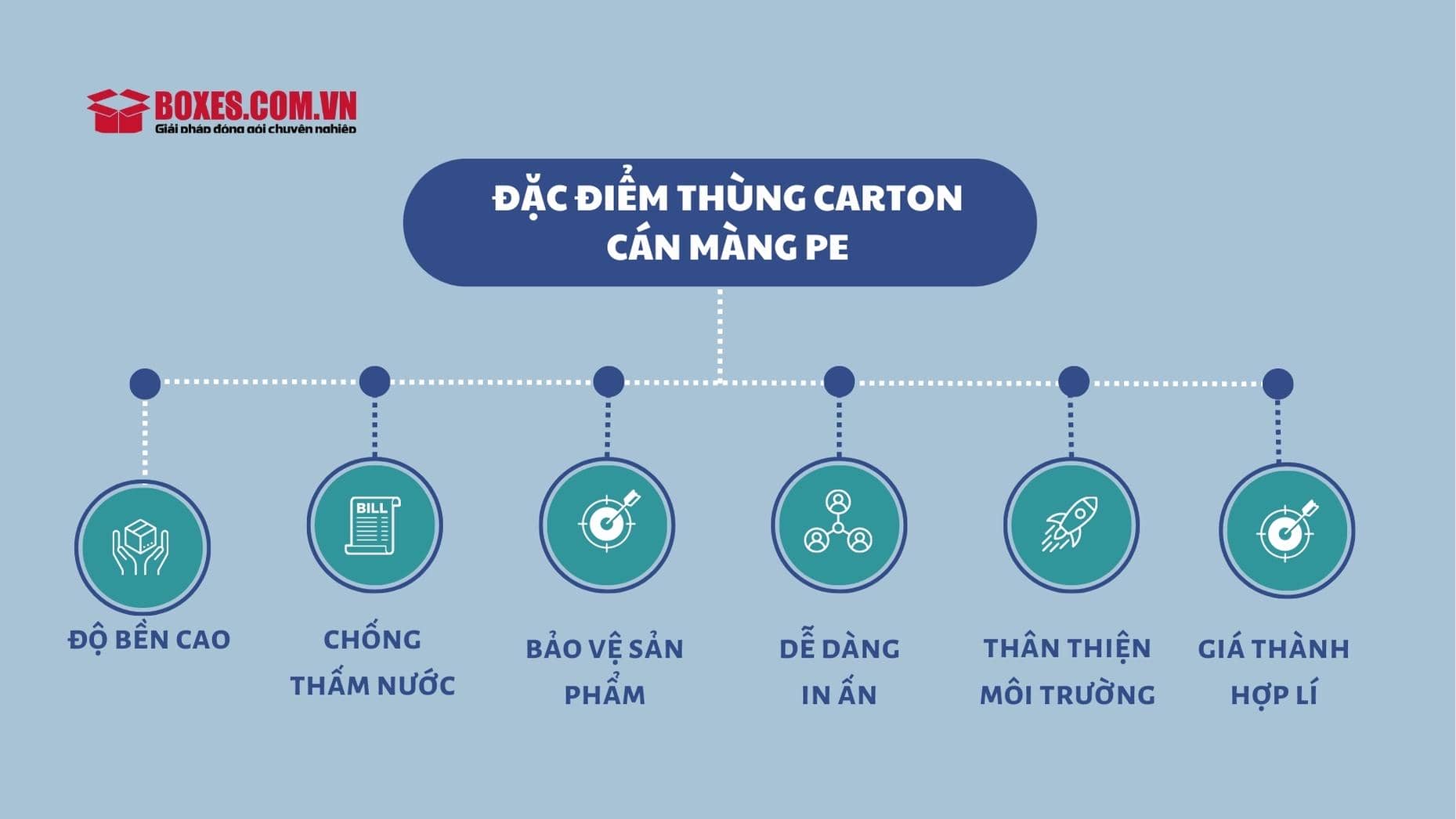 Đặc điểm của thùng carton cán màng PE