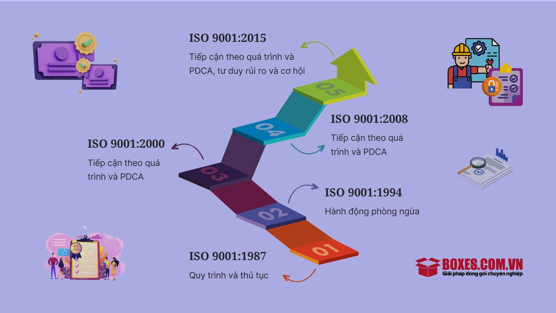 ISO 9001 qua 5 giai đoạn