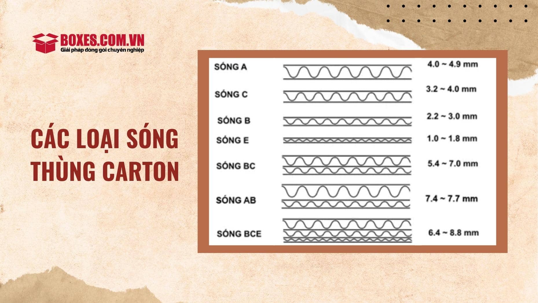 Phân loại các loại sóng trong thùng carton