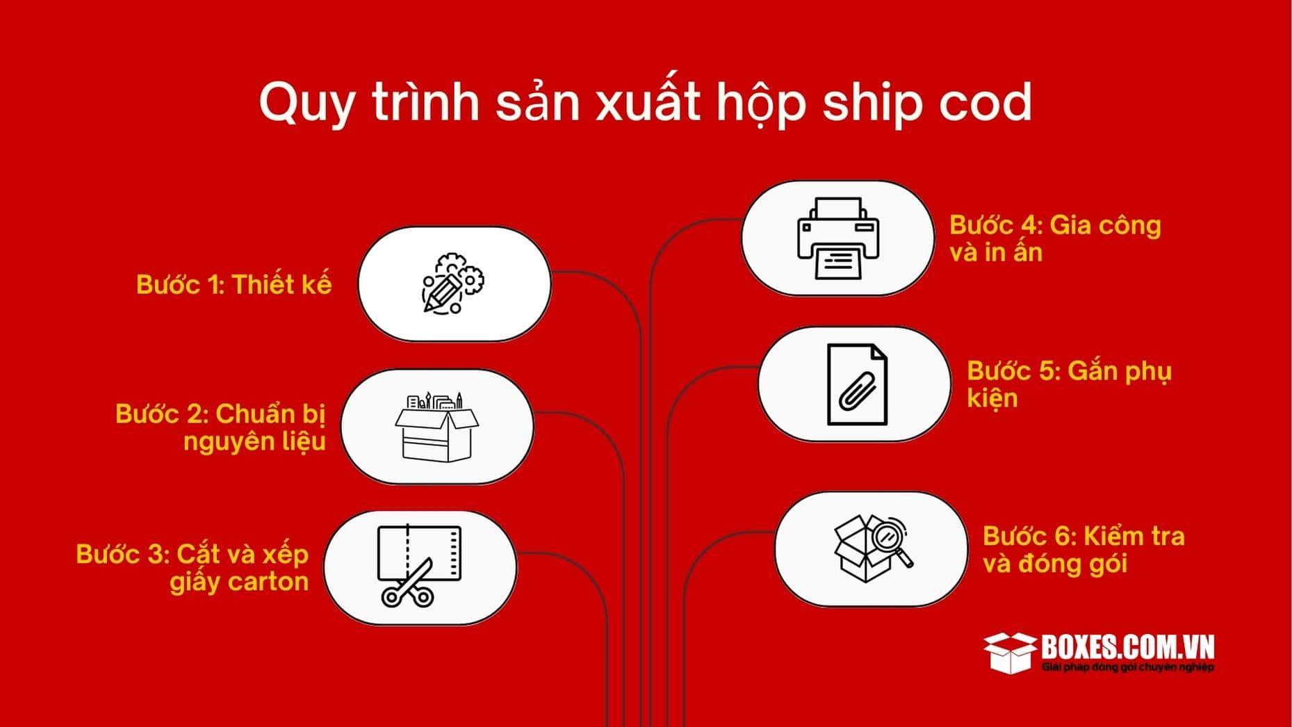 6 bước trong quy trình sản xuất hộp ship cod