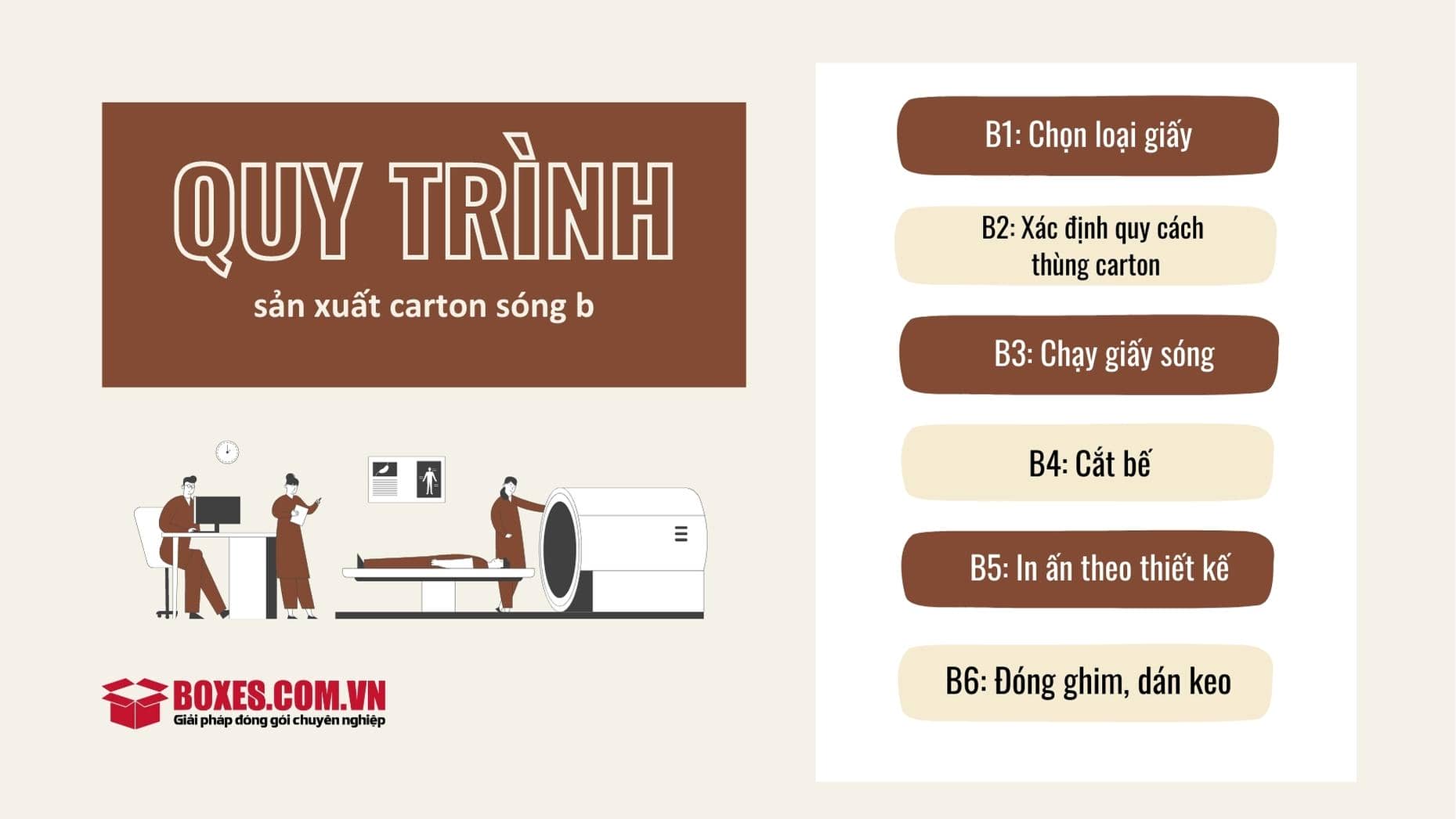 Quy trình sản xuất thùng carton sóng b 3 lớp