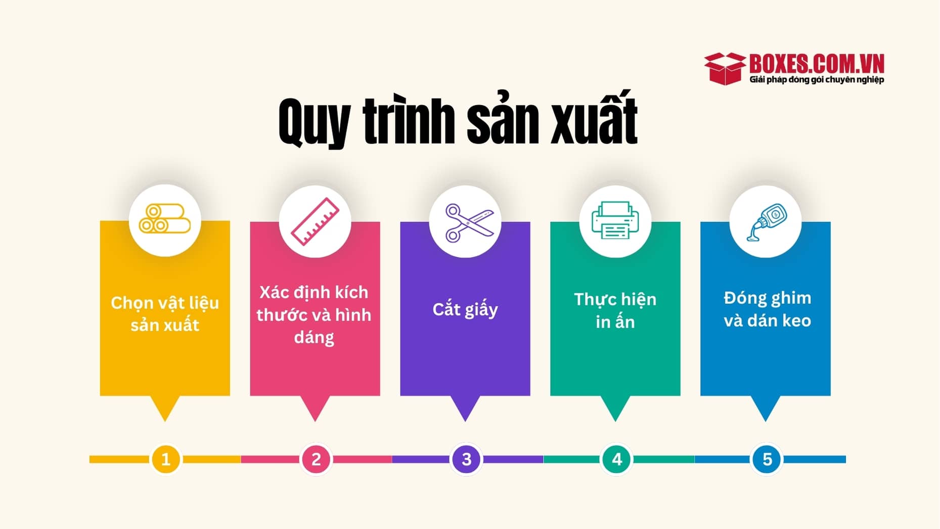 Các bước để sản xuất thùng carton số lượng ít